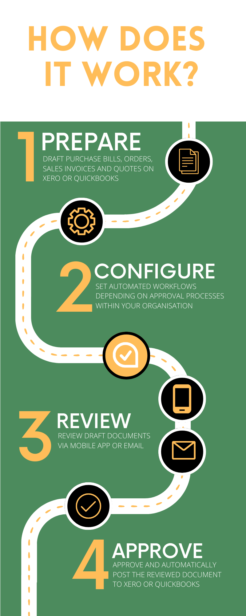 ApprovalMax steps