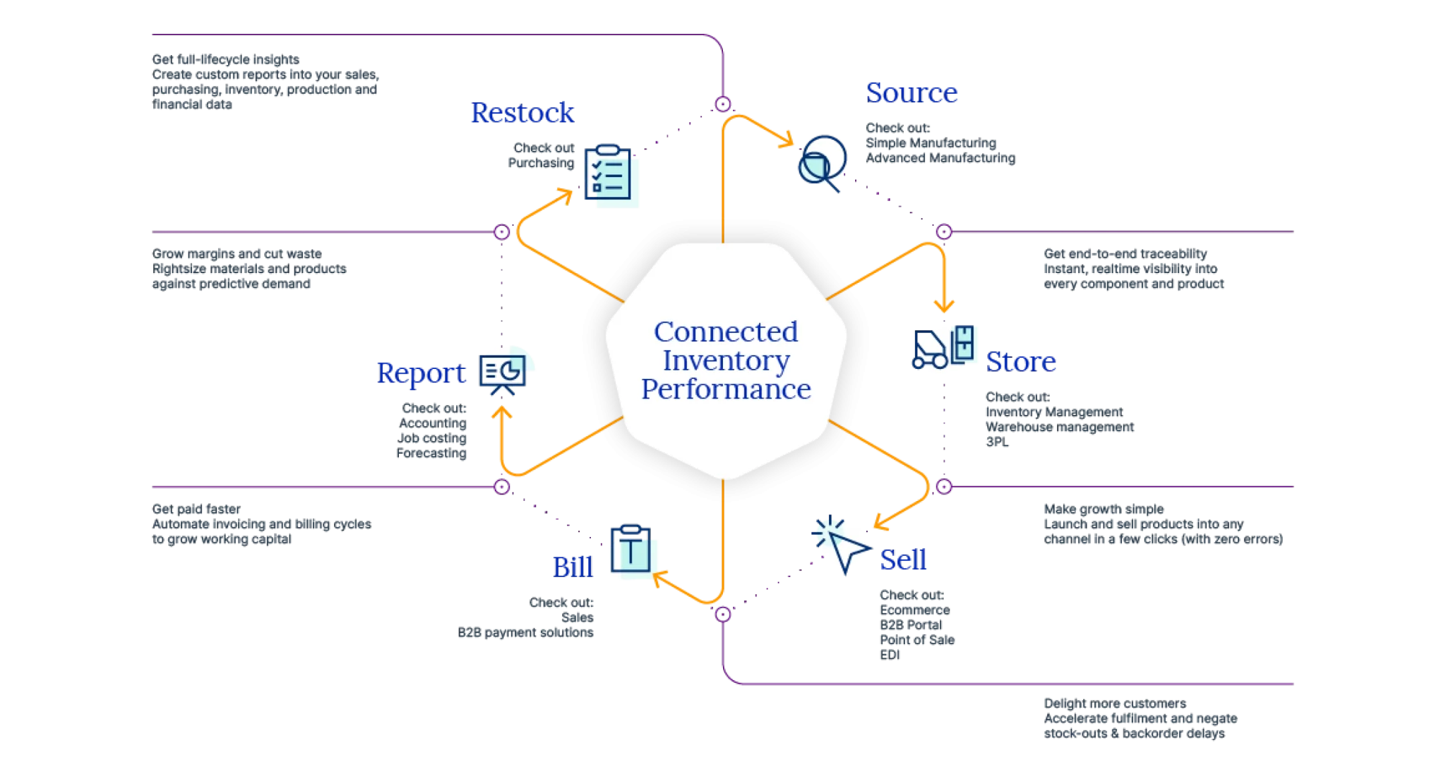 cin7-products-connected-inventory