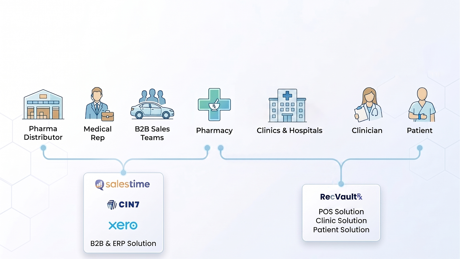 Pharmacies Clinics Software in Malta
